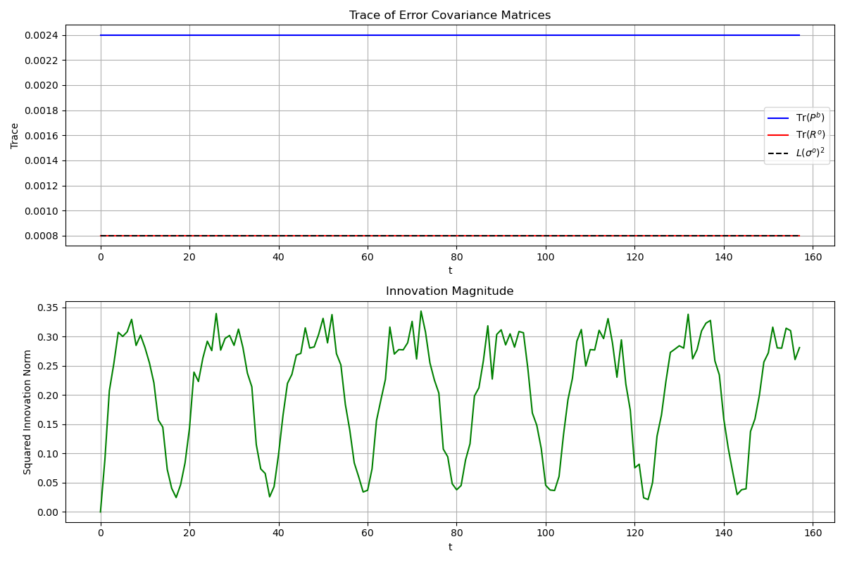 Covariance and innovation statistics