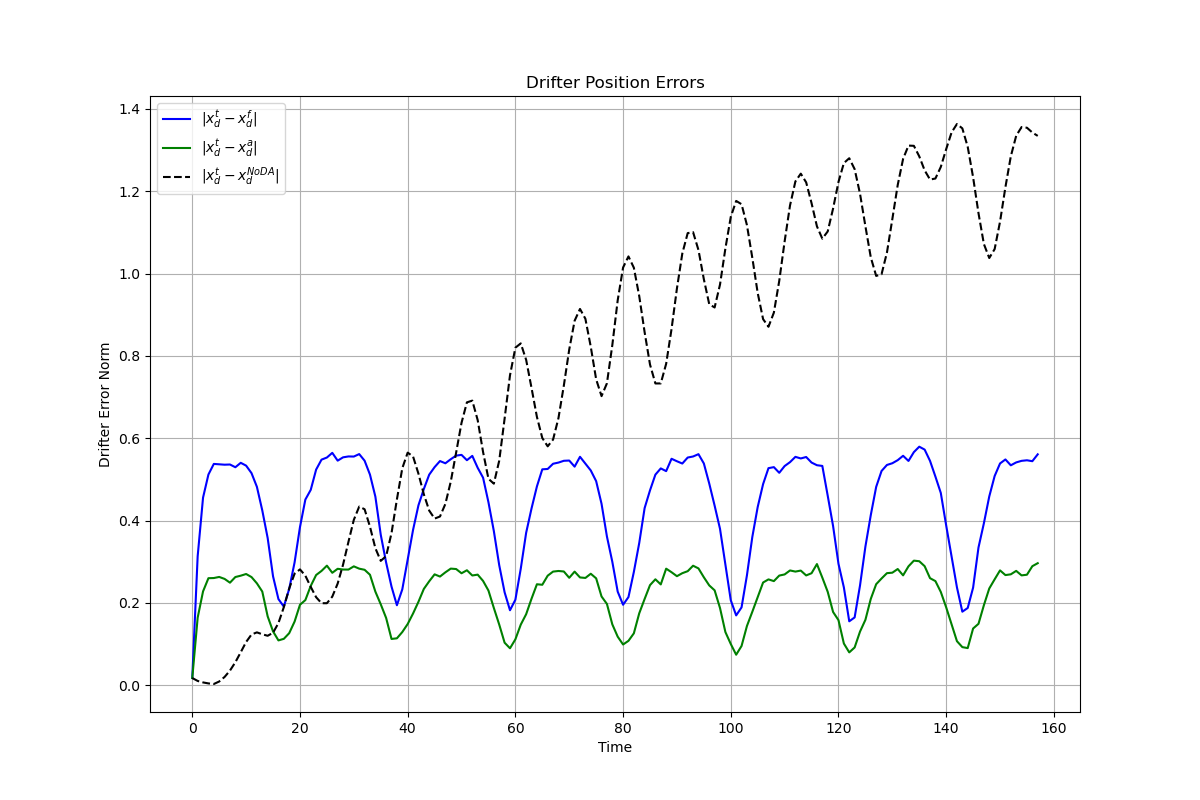 Error norms over time