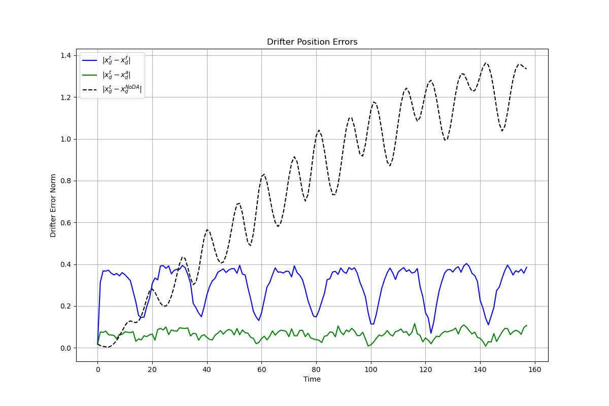 Large P^b drifter errors