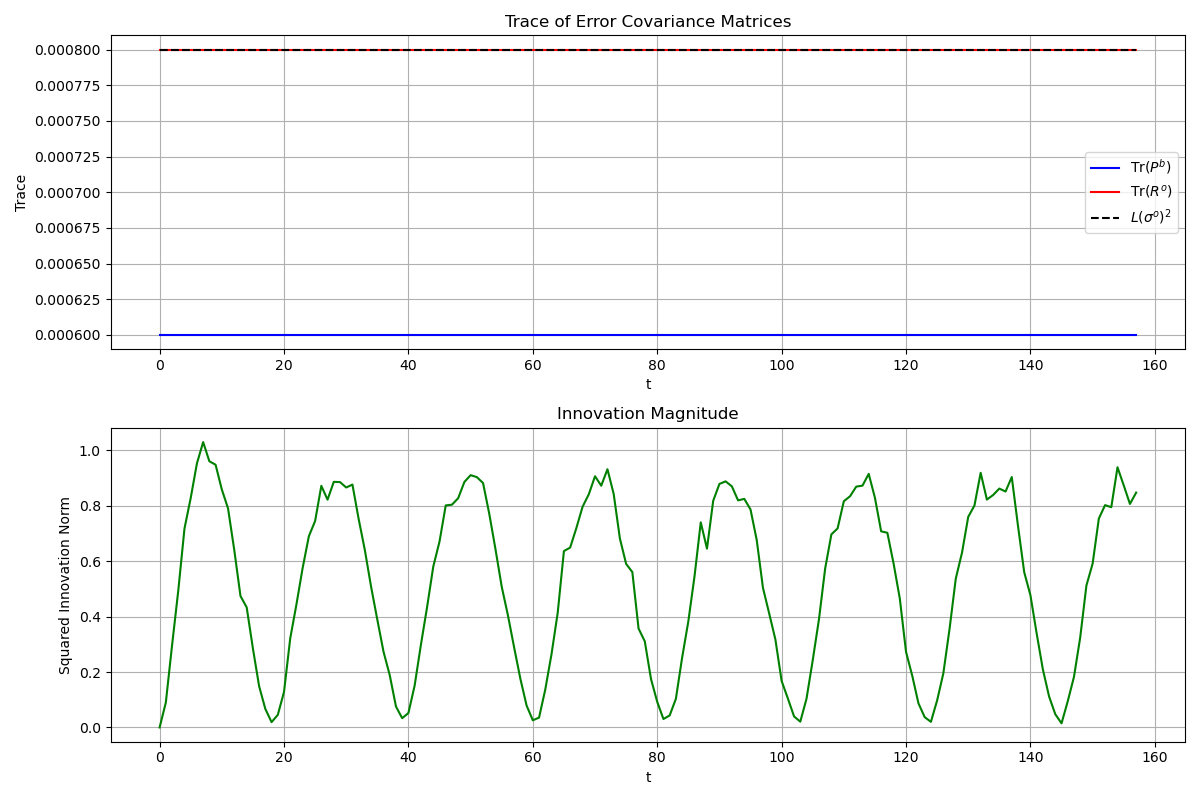 Small P^b innovation stats