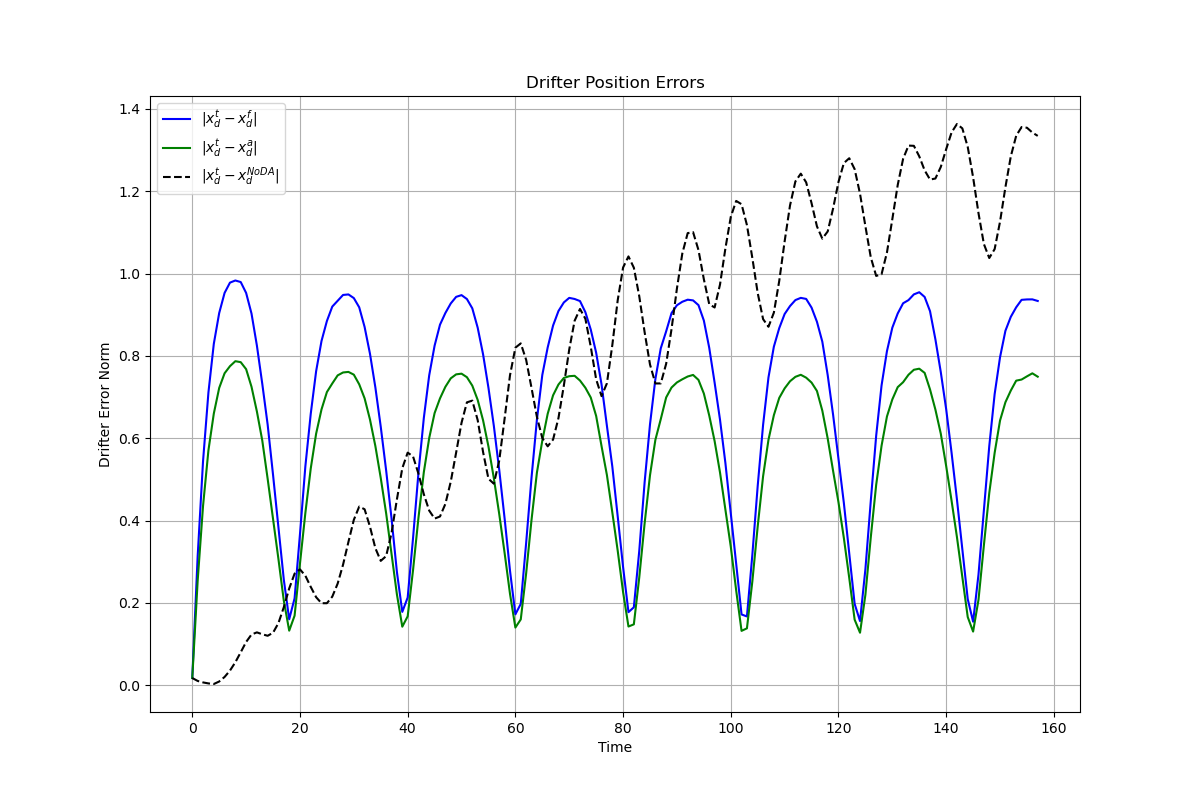 Small P^b drifter errors