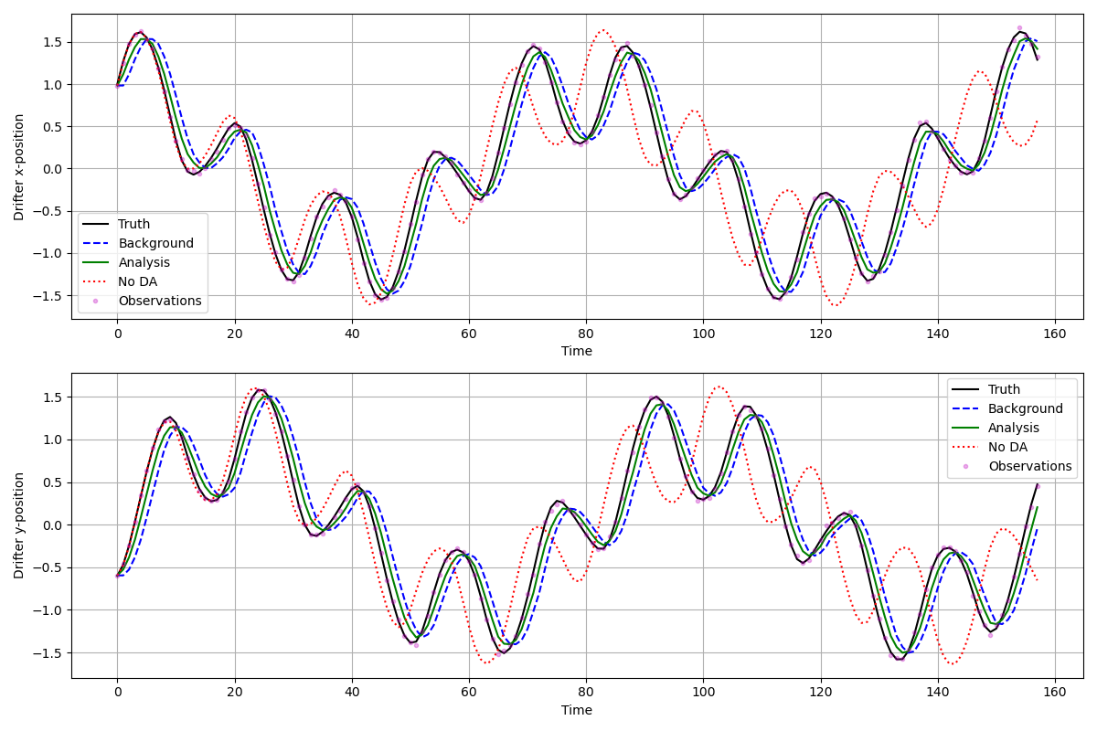 Verification timeseries